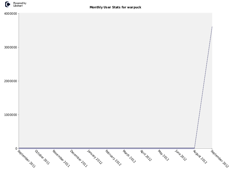 Monthly User Stats for warpuck